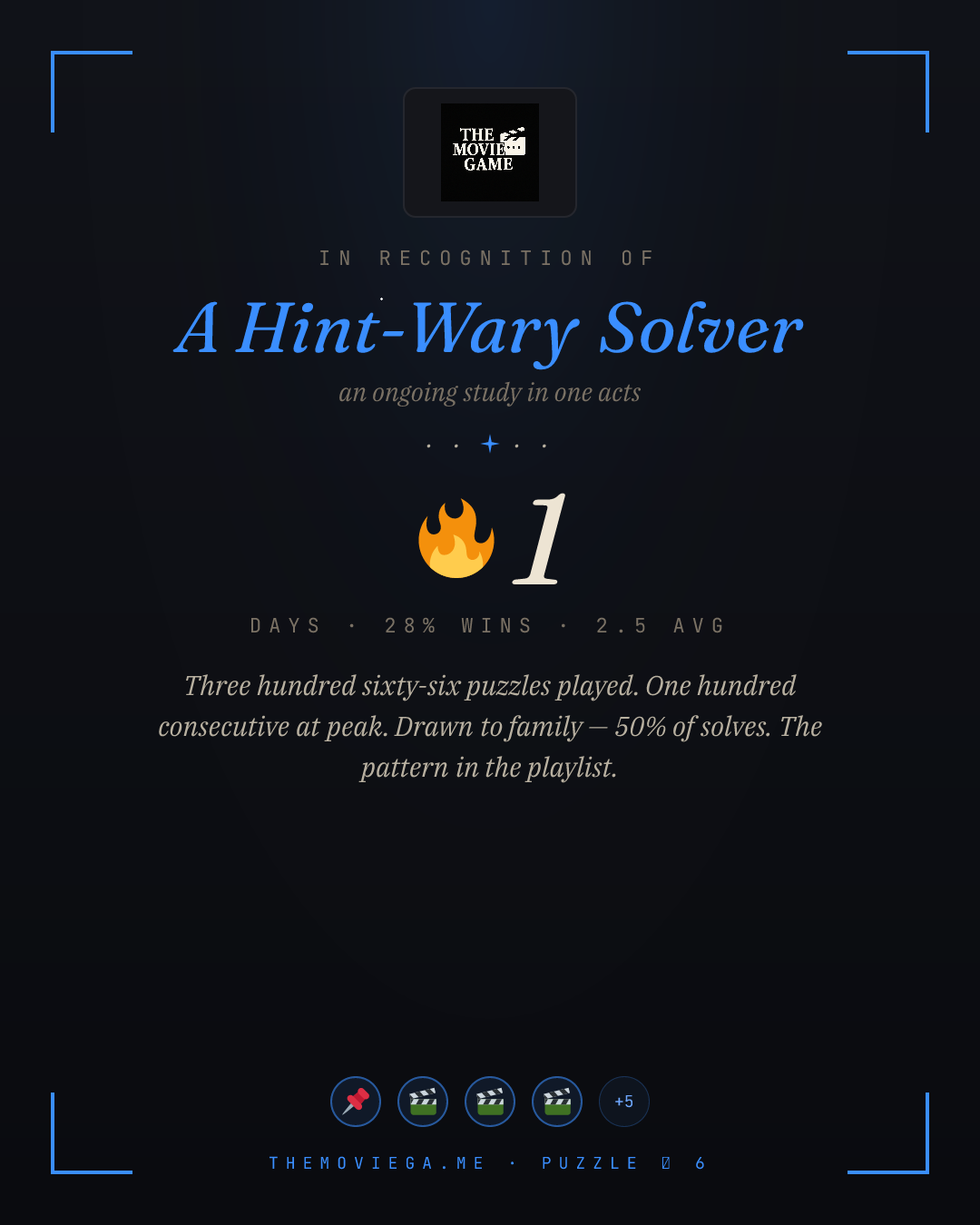 The Movie Game Identity Card — The Plaque. Dark navy card with inset blue corner brackets. Centered logo block reads 'THE MOVIE GAME' in a framed clapperboard mark. Below it: 'IN RECOGNITION OF · A Hint-Wary Solver · an ongoing study in one acts'. A featured row reads '🔥 1 · DAYS · 28% WINS · 2.5 AVG'. A serif italic blurb reads 'Three hundred sixty-six puzzles played. One hundred consecutive at peak. Drawn to family — 50% of solves. The pattern in the playlist.' A row of badge seals at the bottom shows a pin, three clapperboards, and a +5 chip. Footer reads 'themoviega.me · puzzle 0 6'.