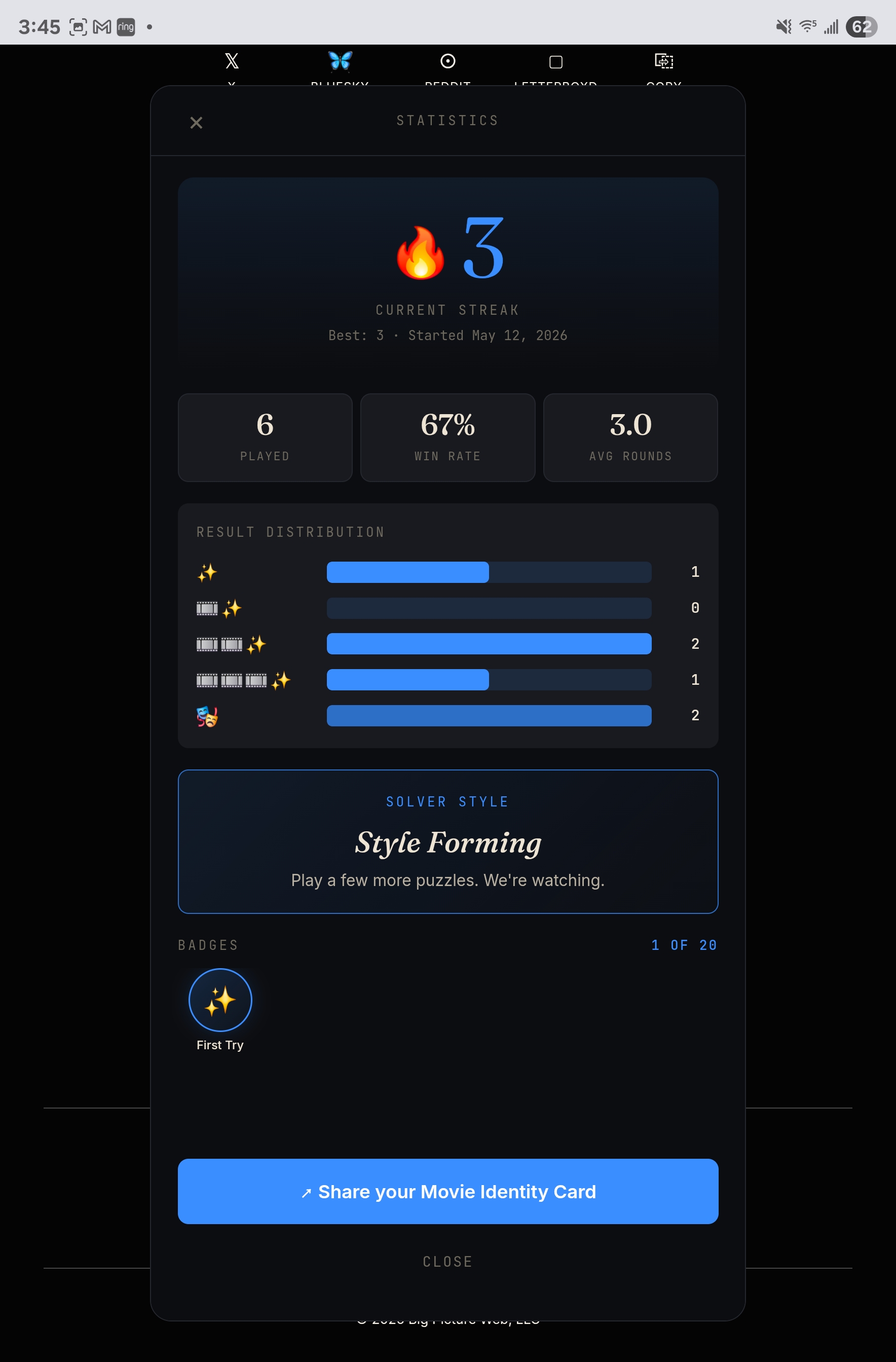 The Movie Game Statistics screen on mobile. Header reads 'STATISTICS' with the post-share platform tray (X · Bluesky · Reddit · Letterboxd · Copy) above it. A featured tile shows '🔥 3 · CURRENT STREAK · Best: 3 · Started May 12, 2026'. Three summary tiles below read '6 PLAYED · 67% WIN RATE · 3.0 AVG ROUNDS'. A 'RESULT DISTRIBUTION' panel charts five bars labeled with the share-string emoji vocabulary (✨ wins on round 1, 🎞️✨ on round 2, 🎞️🎞️✨ on round 3, 🎞️🎞️🎞️✨ on round 4, and 🎭 busts). A SOLVER STYLE card reads 'Style Forming · Play a few more puzzles. We're watching.' A BADGES row shows '1 of 20' unlocked with the First Try seal earned. A primary blue 'Share your Movie Identity Card' button anchors the bottom, with a CLOSE link below it.